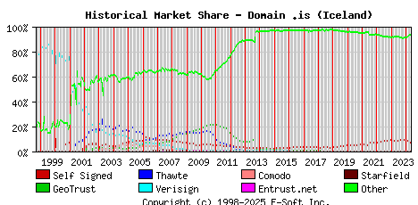 May 1st 2024 Historical Market Share Graph