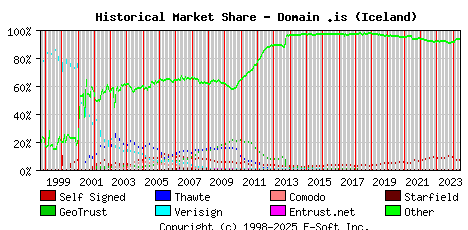 June 1st 2024 Historical Market Share Graph