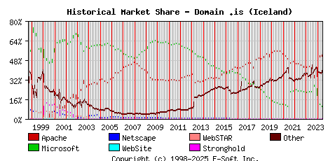 June 1st, 2024 Historical Market Share Graph