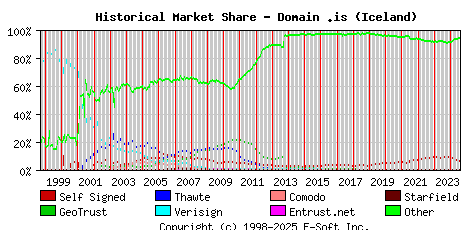 August 1st 2024 Historical Market Share Graph