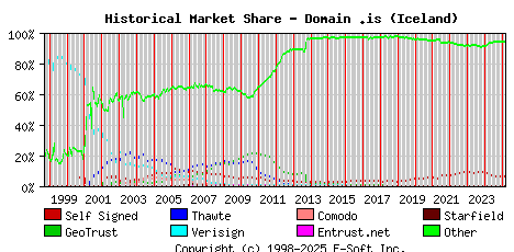 March 1st 2025 Historical Market Share Graph