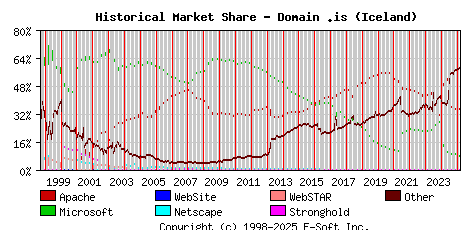 March 1st, 2025 Historical Market Share Graph