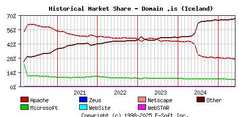 June 1st, 2025 Historical Market Share Graph
