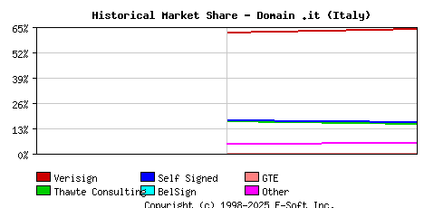 November 1st 1998 Historical Market Share Graph