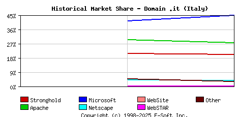 November 1st, 1998 Historical Market Share Graph