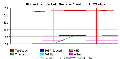 February 1st 1999 Historical Market Share Graph