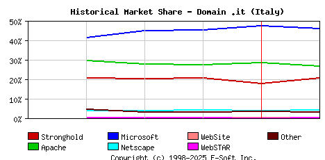 February 1st, 1999 Historical Market Share Graph