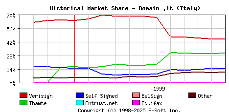 December 1st 1999 Historical Market Share Graph