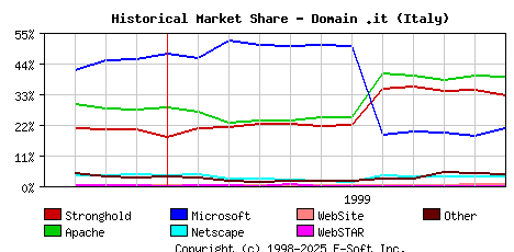December 1st, 1999 Historical Market Share Graph