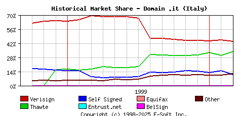 March 1st 2000 Historical Market Share Graph