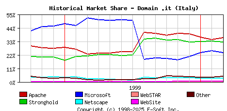 March 1st, 2000 Historical Market Share Graph