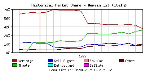 April 1st 2000 Historical Market Share Graph