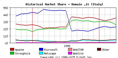 April 1st, 2000 Historical Market Share Graph