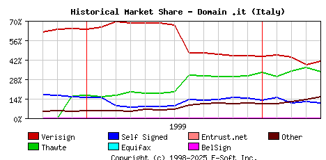 May 1st 2000 Historical Market Share Graph