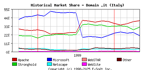 May 1st, 2000 Historical Market Share Graph