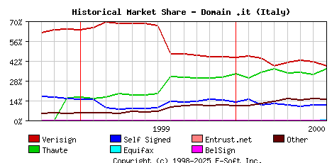August 1st 2000 Historical Market Share Graph
