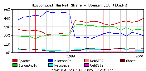 August 1st, 2000 Historical Market Share Graph