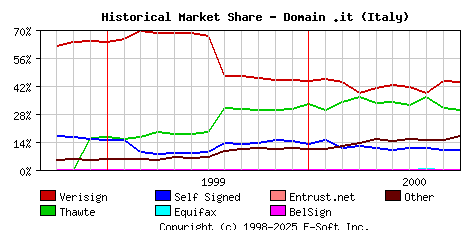 October 1st 2000 Historical Market Share Graph