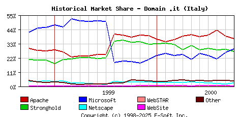 October 1st, 2000 Historical Market Share Graph