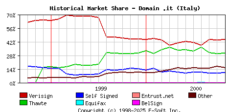 November 1st 2000 Historical Market Share Graph