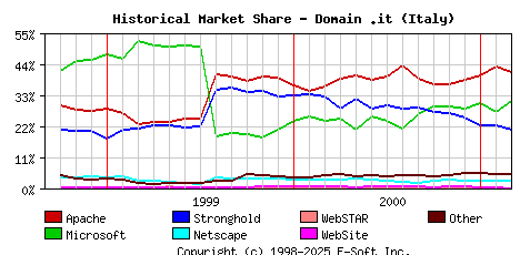 March 1st, 2001 Historical Market Share Graph