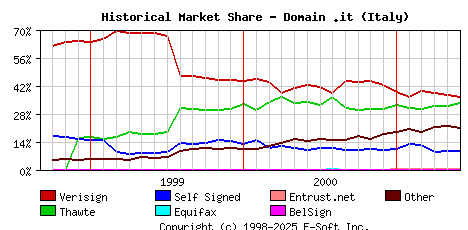 June 1st 2001 Historical Market Share Graph