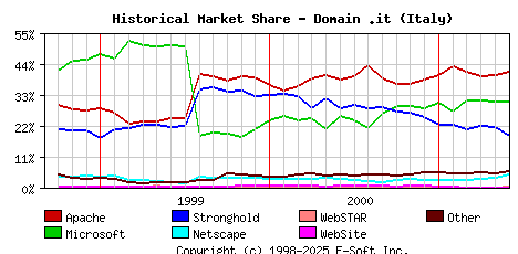 June 1st, 2001 Historical Market Share Graph