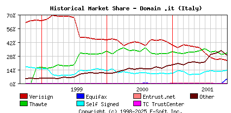 November 1st 2001 Historical Market Share Graph