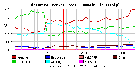 November 1st, 2001 Historical Market Share Graph