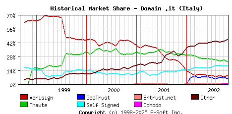 November 1st 2002 Historical Market Share Graph
