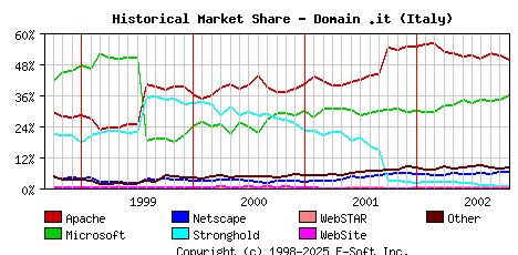November 1st, 2002 Historical Market Share Graph