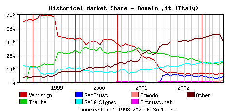 July 1st 2003 Historical Market Share Graph