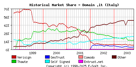 November 1st 2003 Historical Market Share Graph