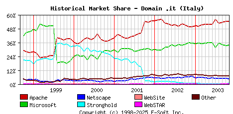 November 1st, 2003 Historical Market Share Graph