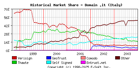 January 1st 2004 Historical Market Share Graph