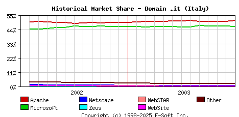 January 1st, 2004 Historical Market Share Graph