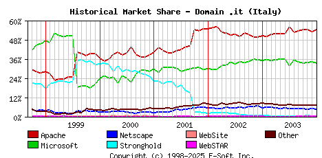 January 1st, 2004 Historical Market Share Graph