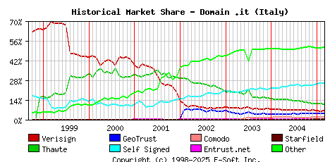 March 1st 2005 Historical Market Share Graph