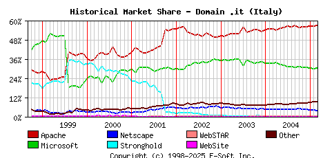 March 1st, 2005 Historical Market Share Graph