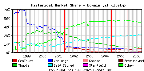 December 1st 2006 Historical Market Share Graph