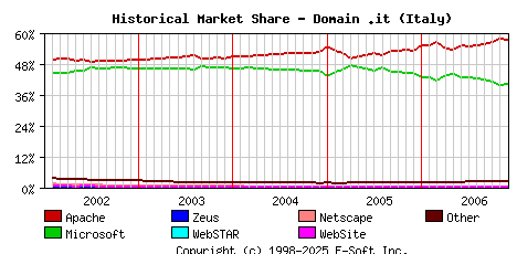 December 1st, 2006 Historical Market Share Graph