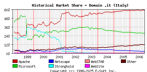 December 1st, 2006 Historical Market Share Graph