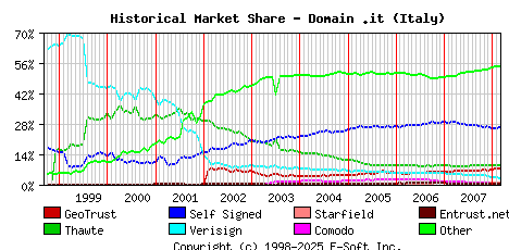 March 1st 2008 Historical Market Share Graph