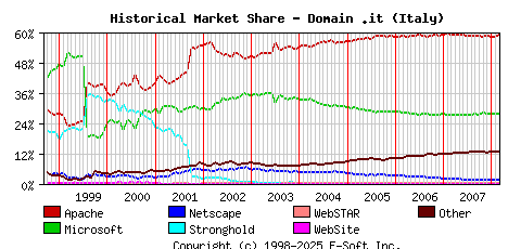 March 1st, 2008 Historical Market Share Graph
