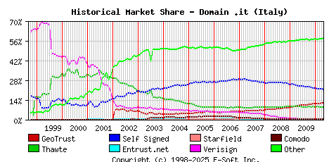 May 1st 2010 Historical Market Share Graph