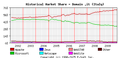 May 1st, 2010 Historical Market Share Graph