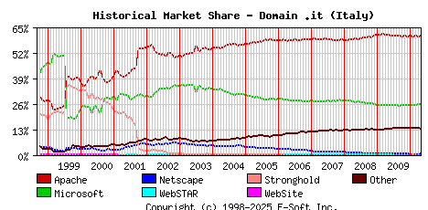 May 1st, 2010 Historical Market Share Graph