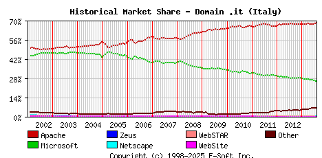 August 1st, 2013 Historical Market Share Graph