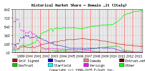 March 1st 2014 Historical Market Share Graph