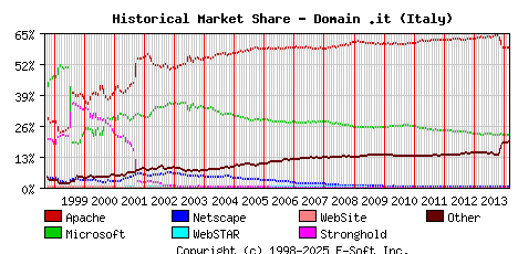 March 1st, 2014 Historical Market Share Graph